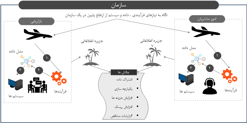   نگرش جزیره ای به نیازهای داده هر واحد کسب و کار         